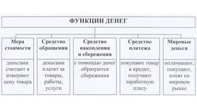 Функция денег как средства платежа