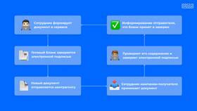 Как подключить ЭДО в Тинькофф в Fissman