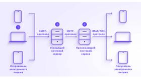 Почему электронная почта не принимает письма? в Fissman